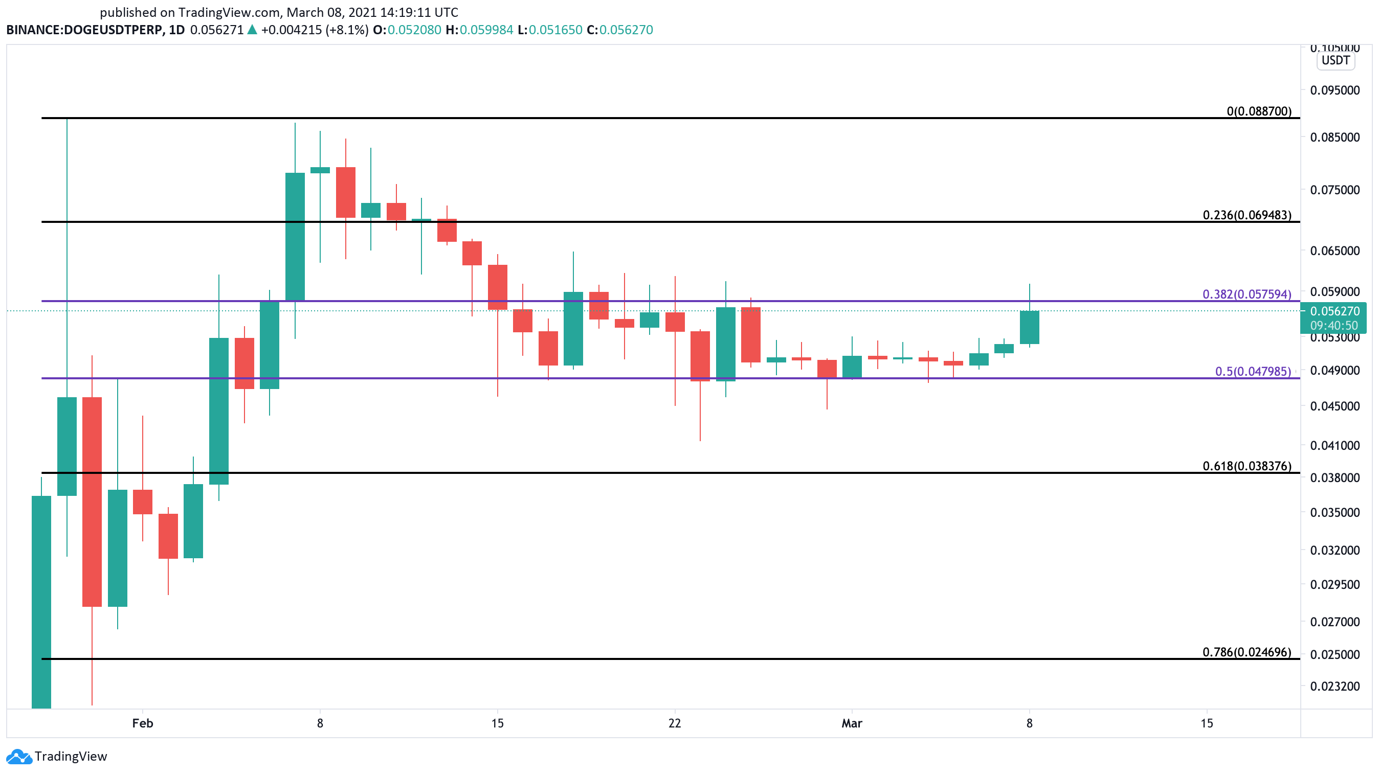 Dogecoin US dollar price chart