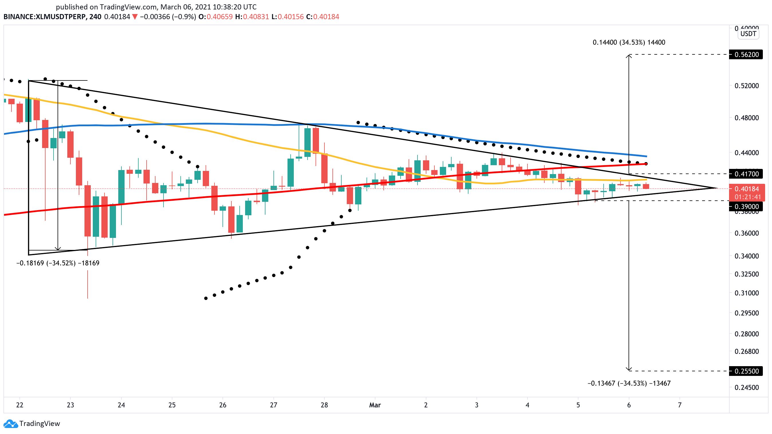 Stellar US price chart