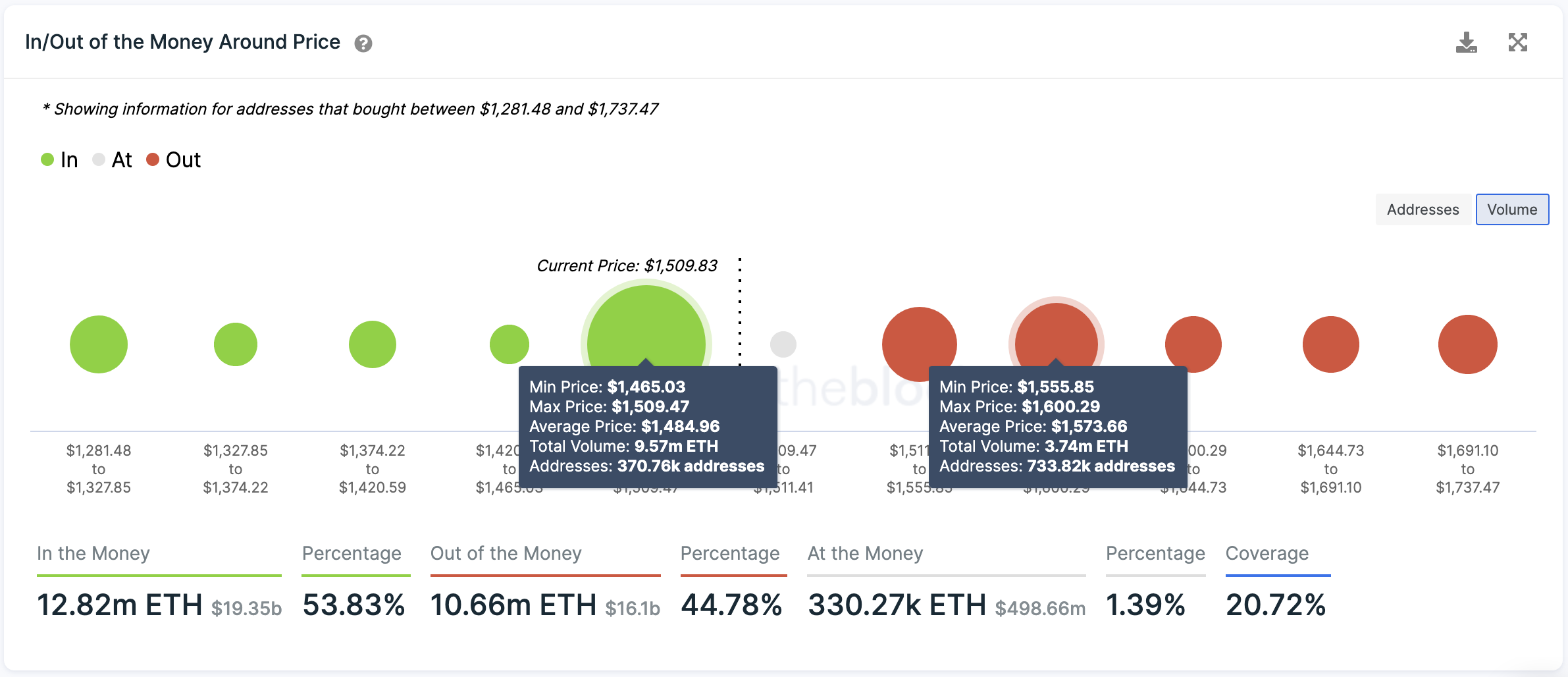 In/Out of the Money Around Price by IntoTheBlock