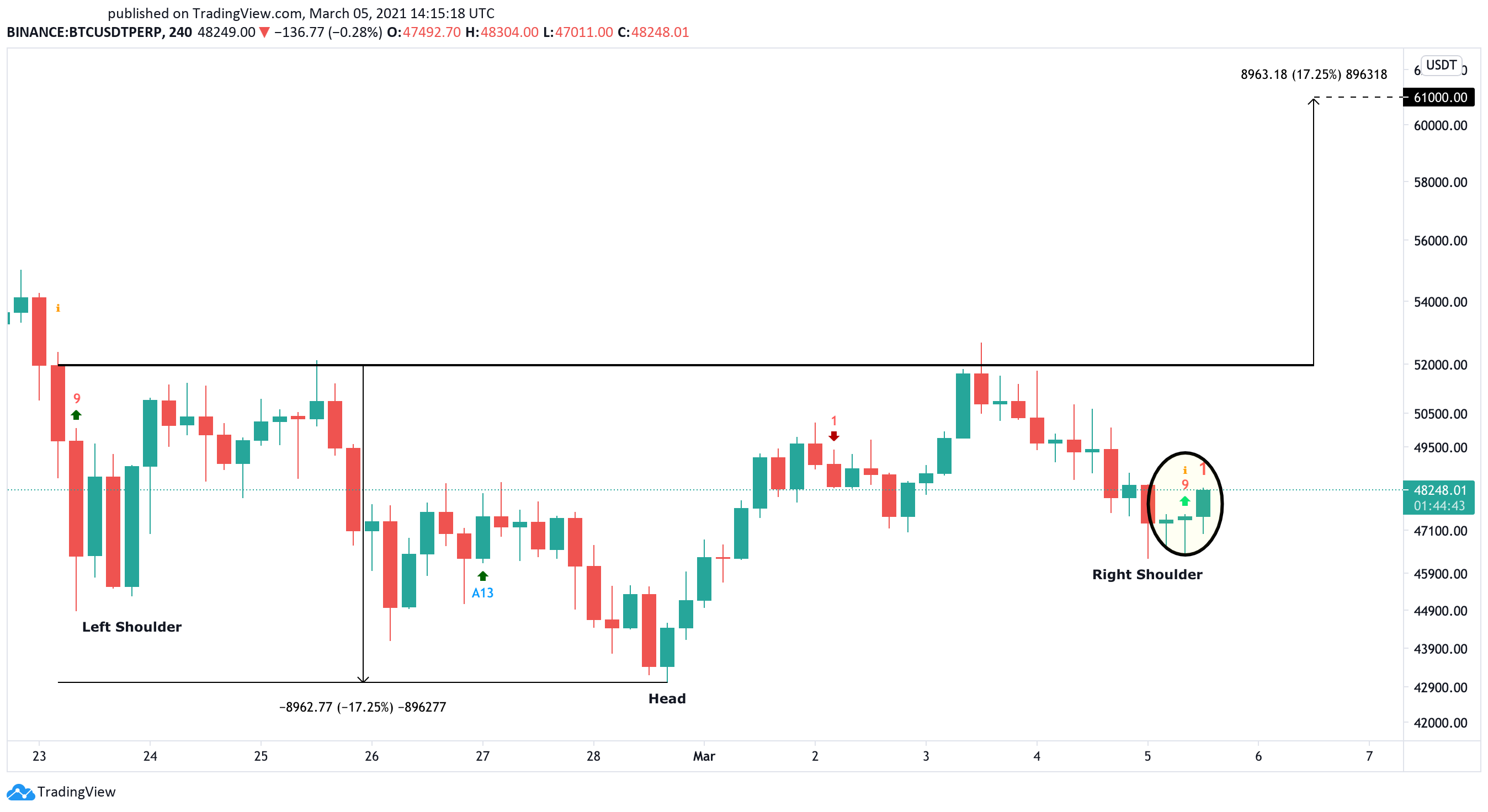 Bitcoin US dollar price chart