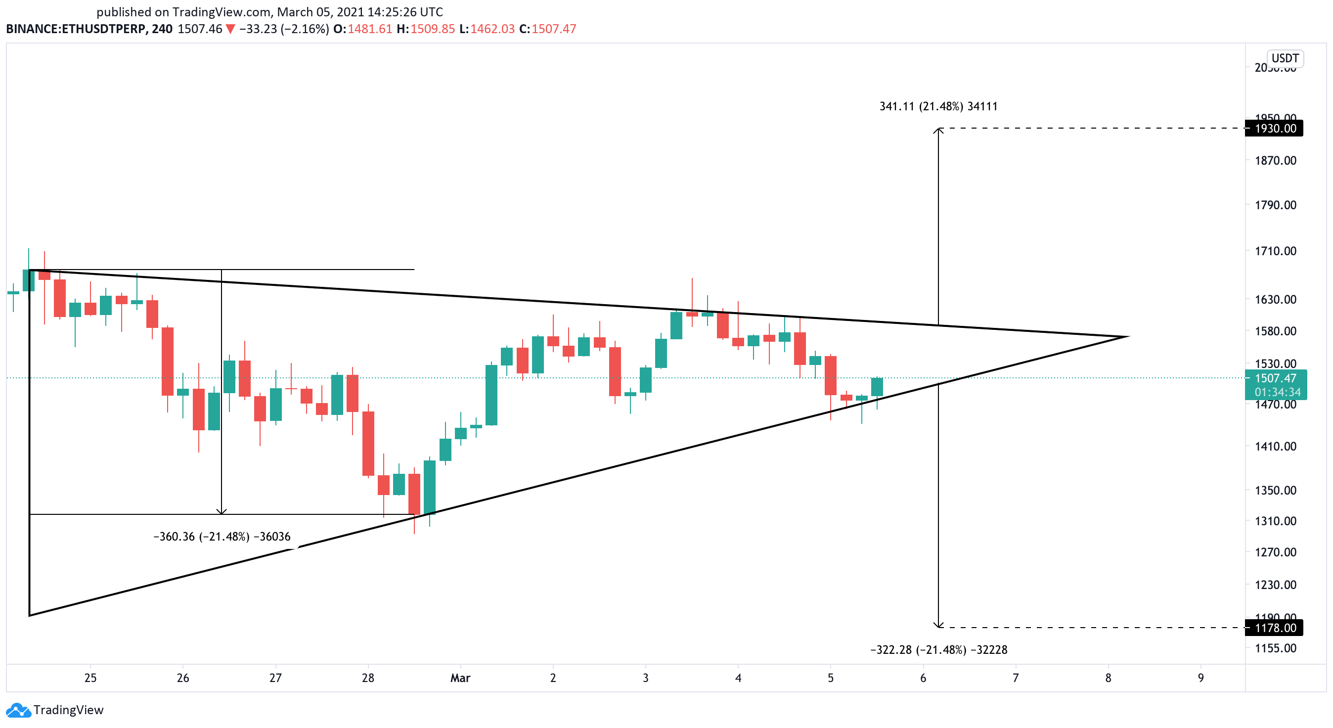 Ethereum US dollar price chart