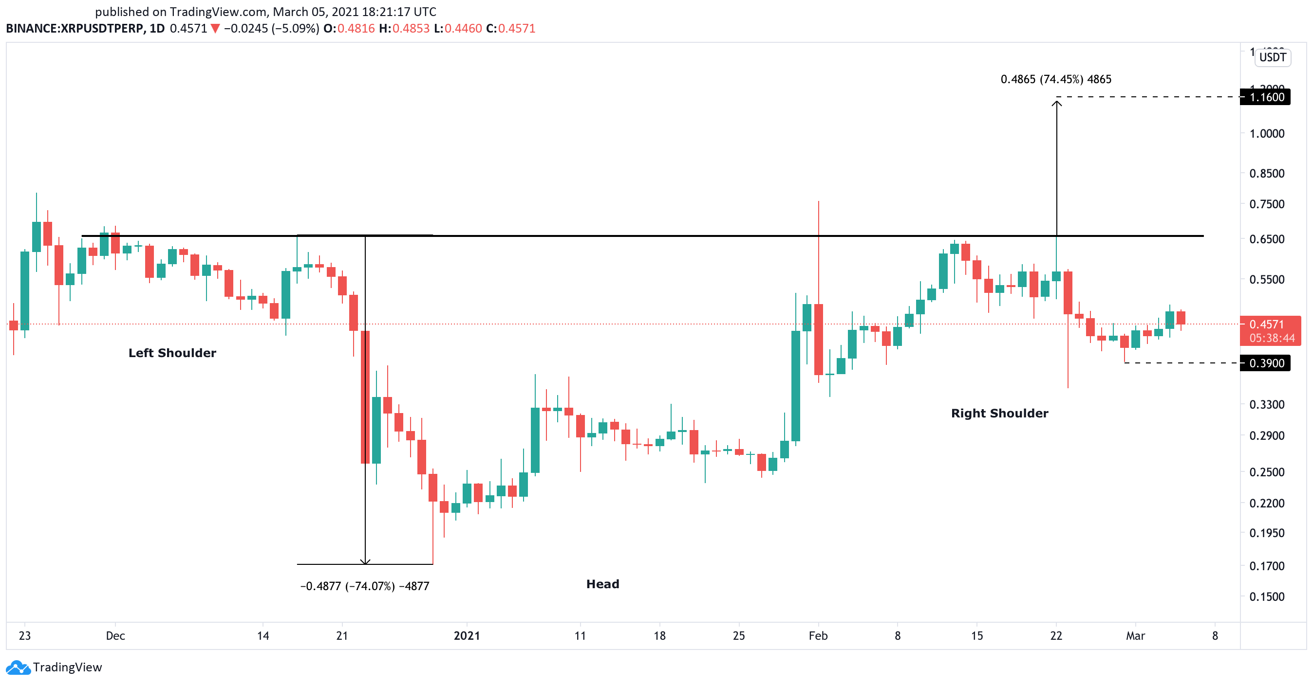 XRP US dollar price chart