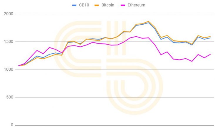 cb10 rebalance