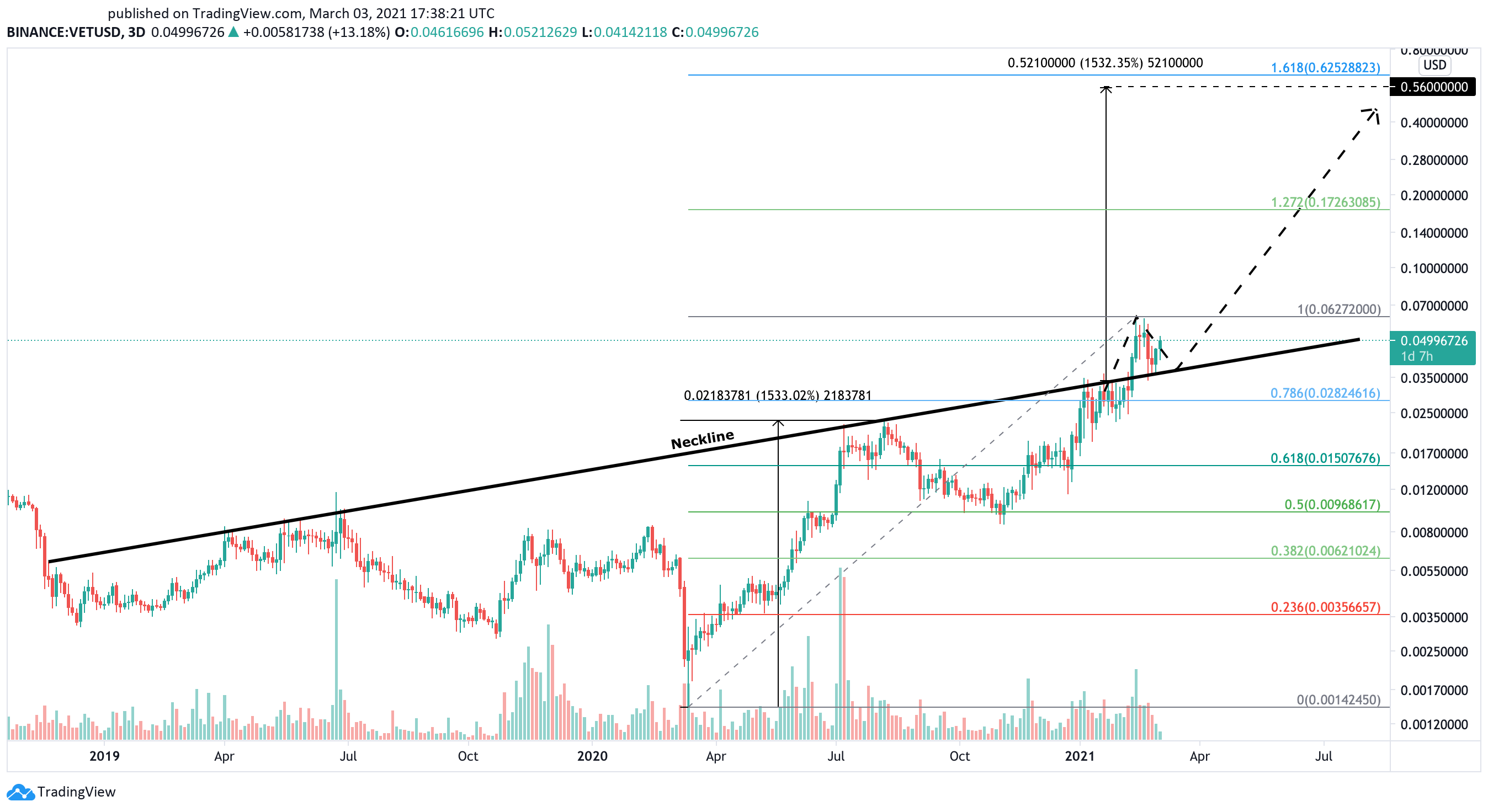 VeChain US dollar price chart