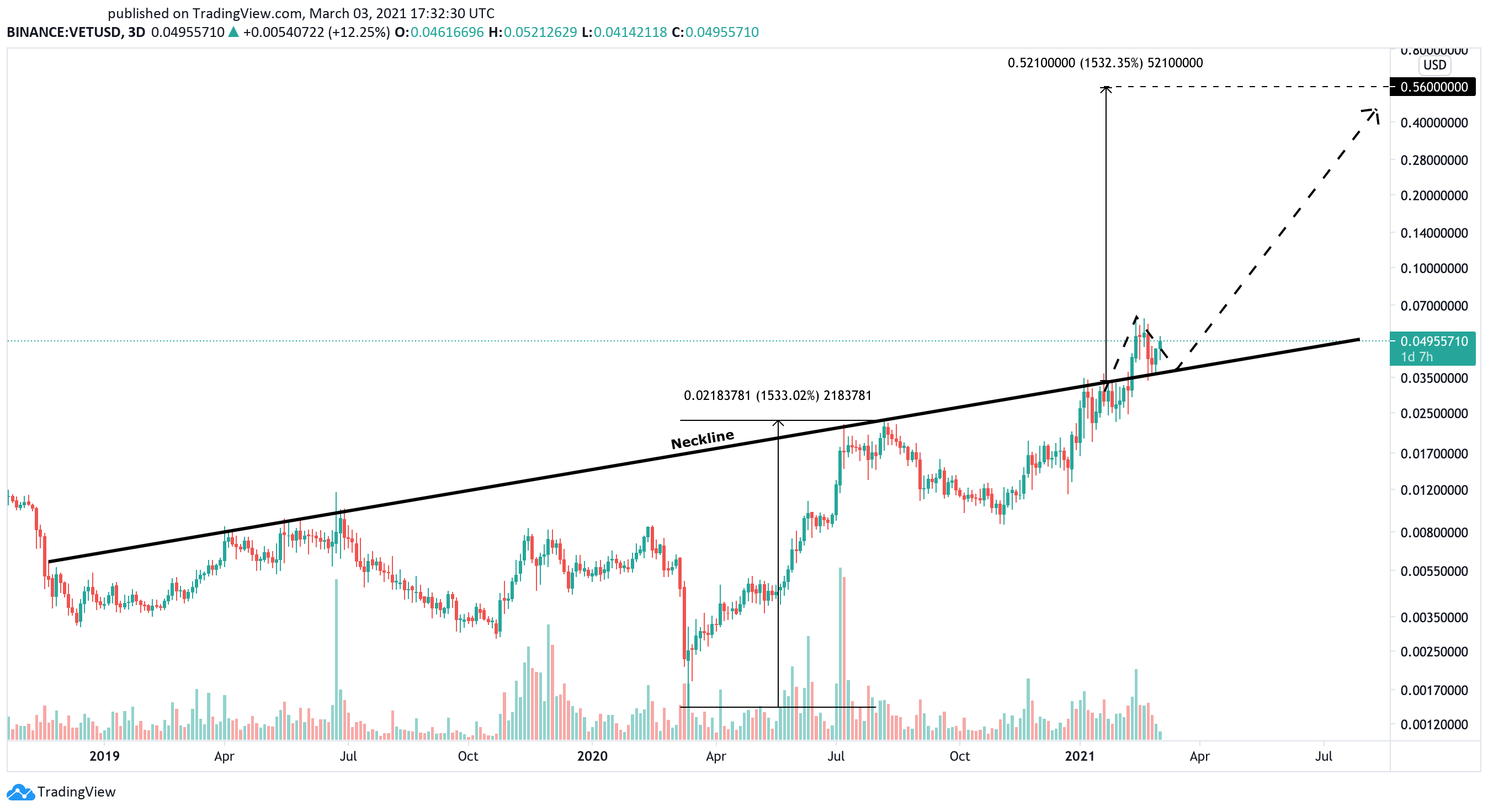 VeChain US dollar price chart