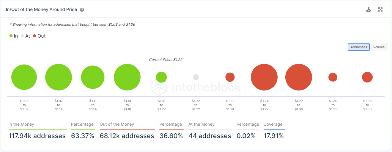 In/Out of the Money Around Price by IntoTheBlock