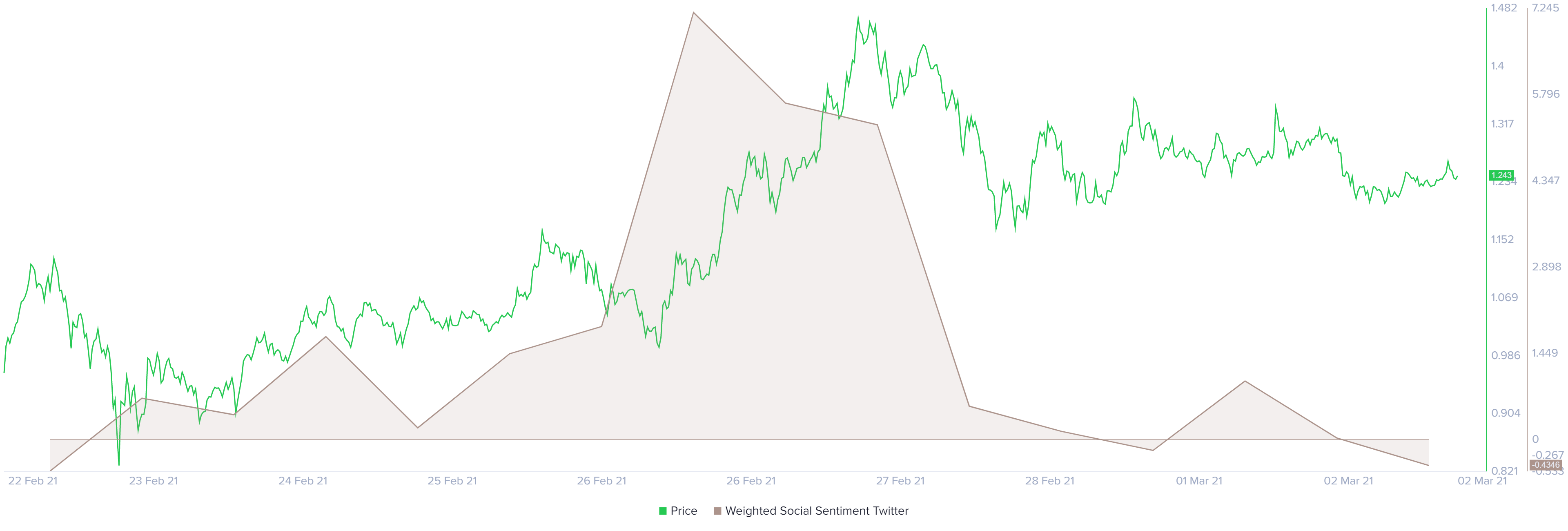 Cardano Weighted Social Sentiment by Santiment