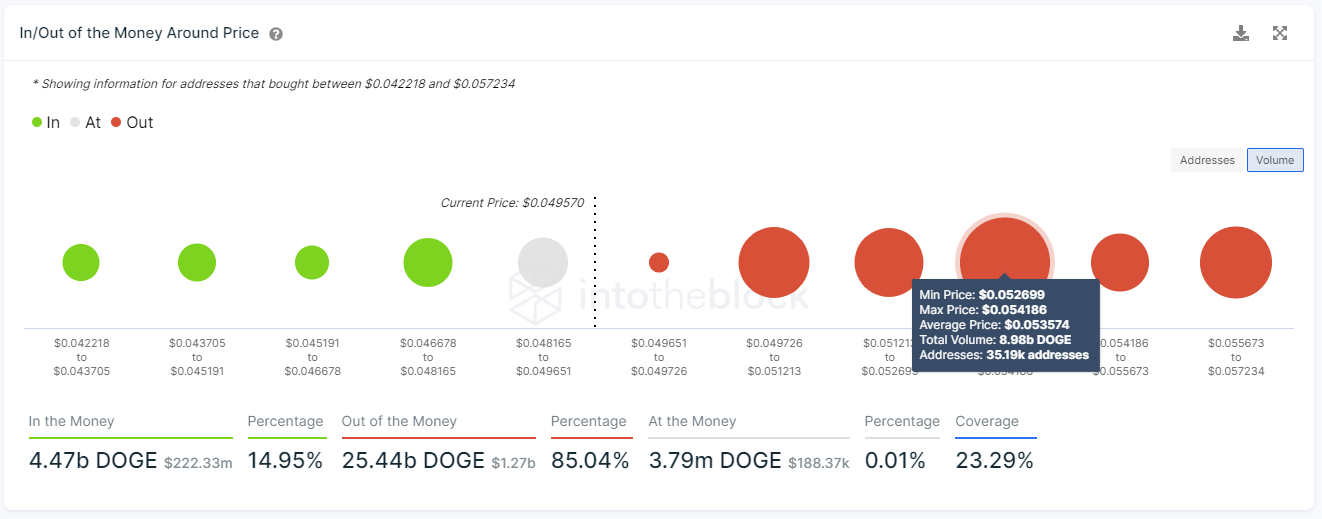 DOGE's In/Out of the Money Around Price by IntoTheBlock
