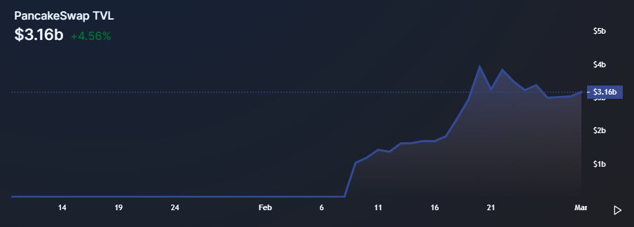 PancakeSwap TVL