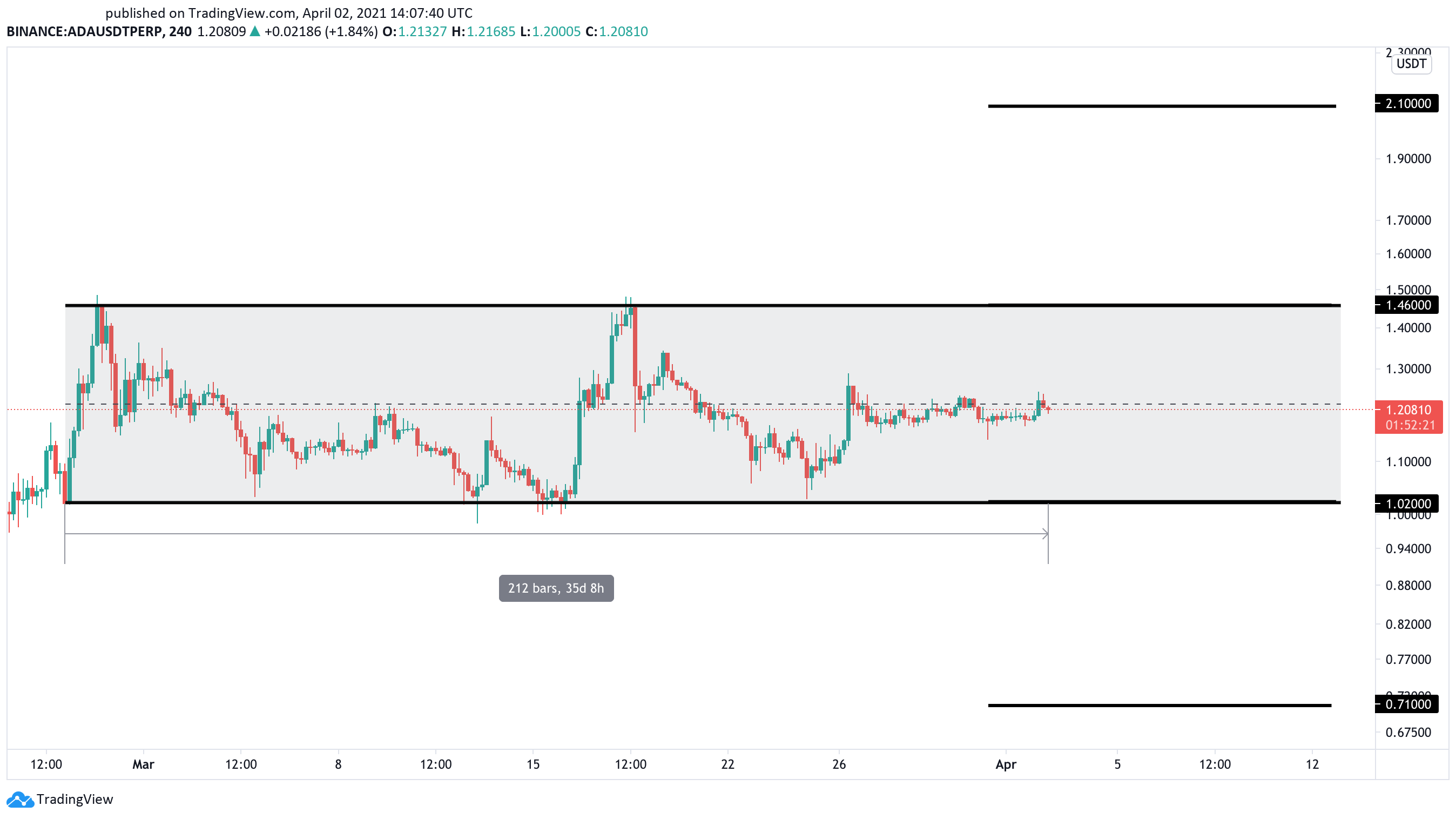 Cardano Consolidating Prior to Smart Contract Upgrade