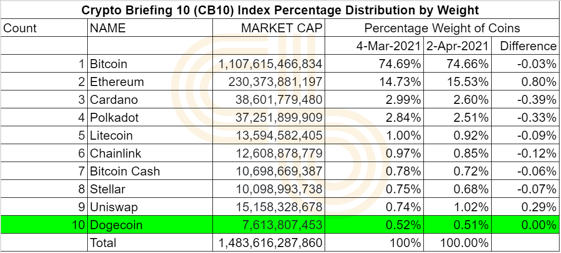 Crypto Briefing's CB10 Index Ends First Quarter With 86% Returns