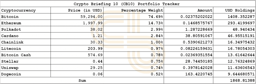 Crypto Briefing’s CB10 Index Ends First Quarter With 86% Returns 