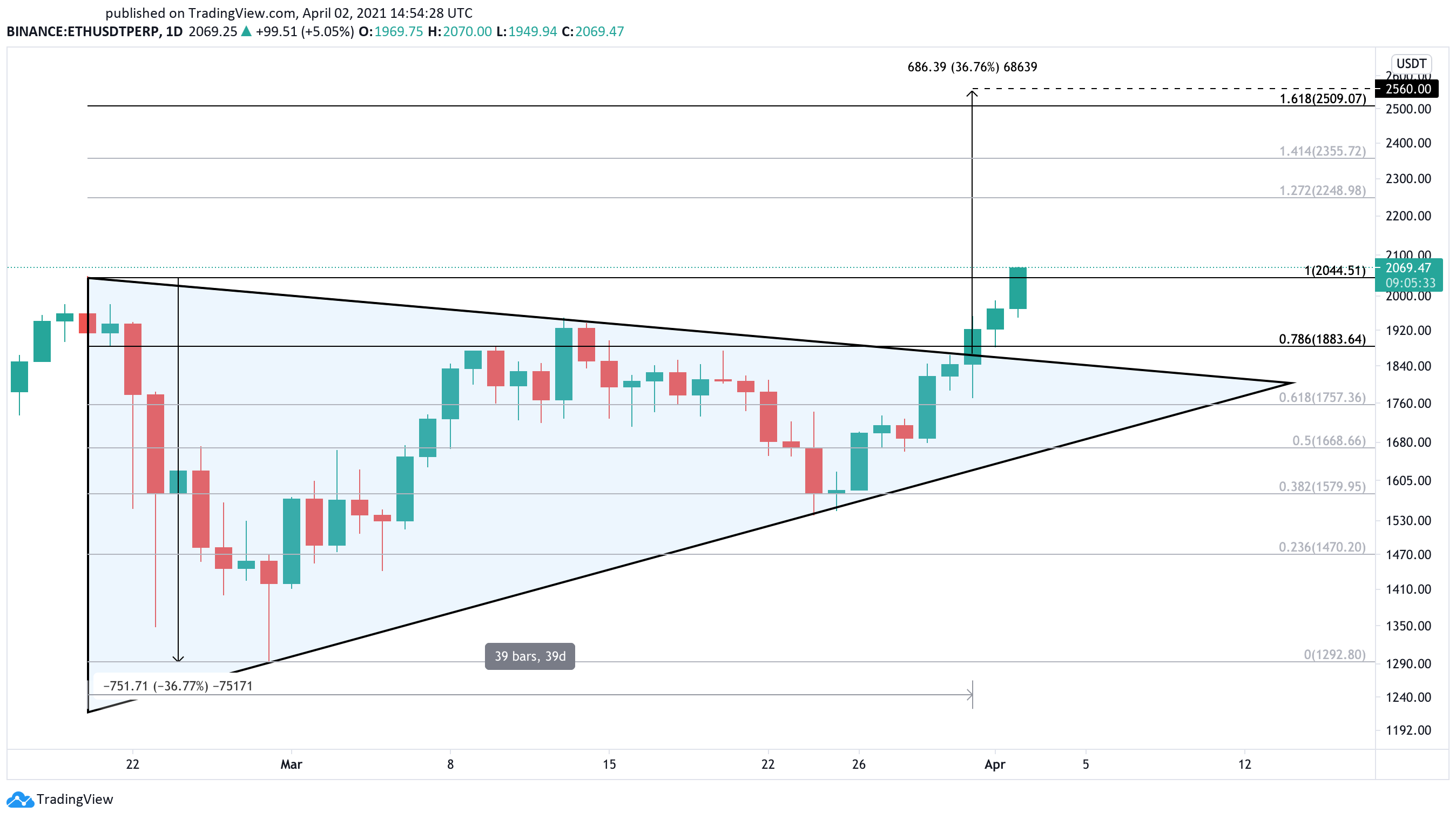Ethereum Makes New All-Time High Targeting ,500