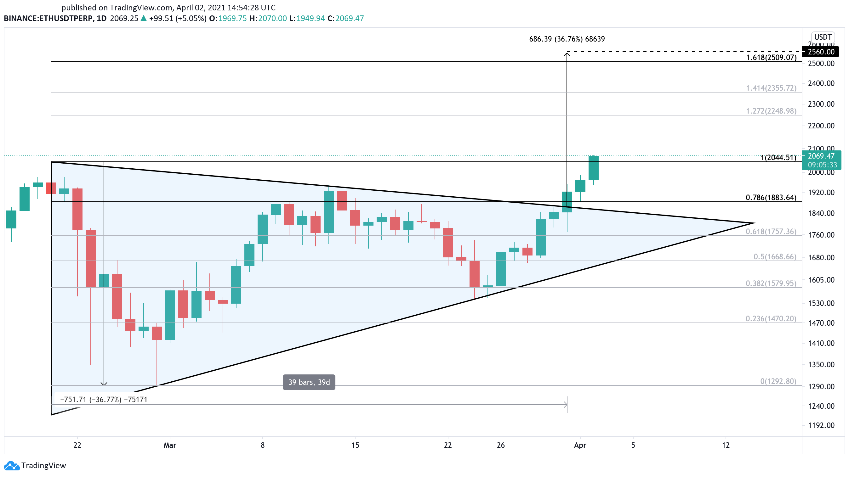 Ethereum Makes New All Time High Targeting 2 500 Crypto Briefing