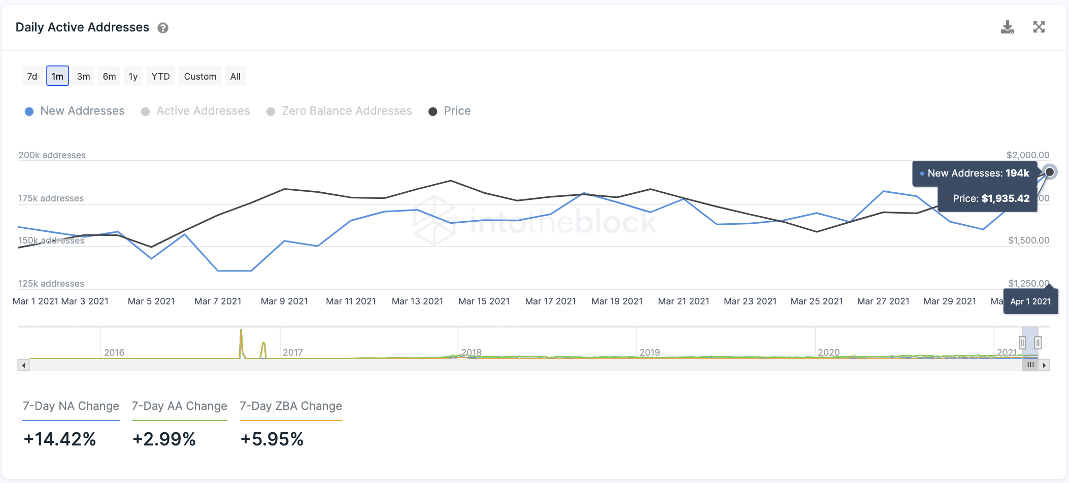 Ethereum New Daily Addresses by IntoTheBlock