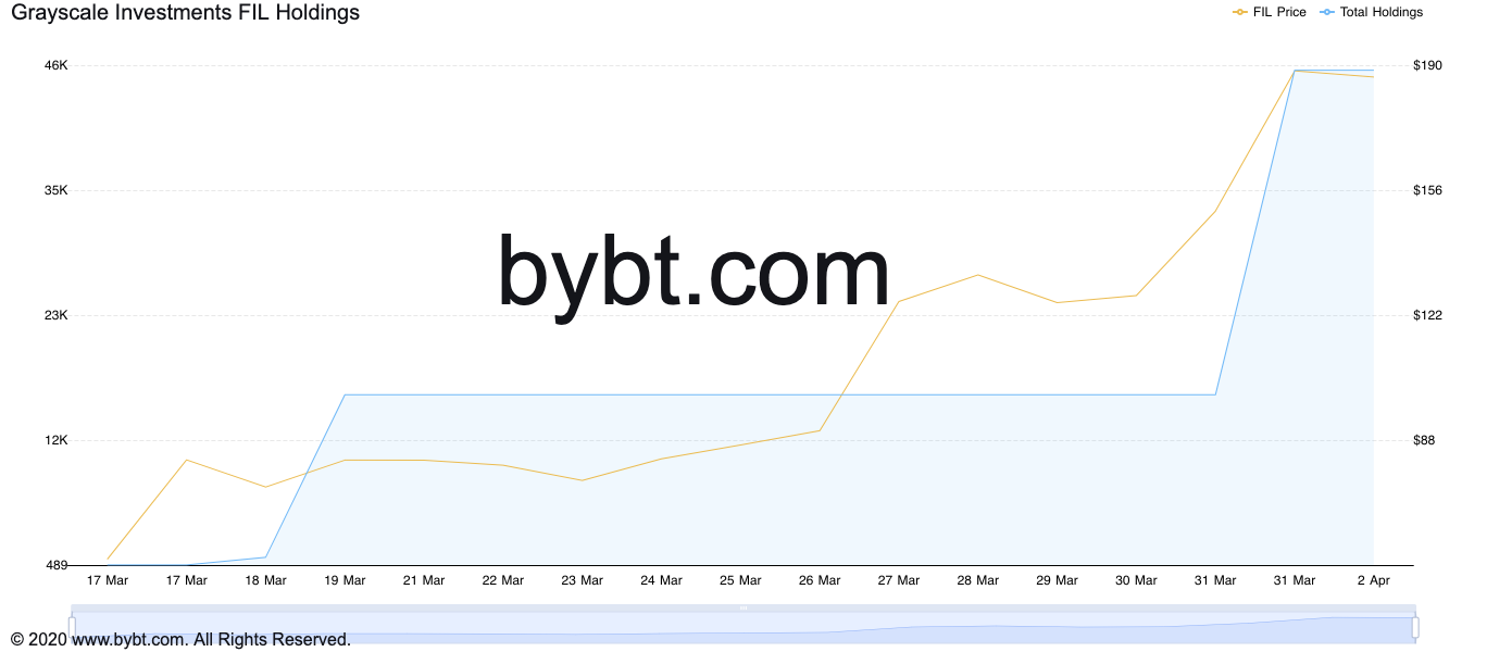 Grayscale Effect Pumps Filecoin, But for How Long?