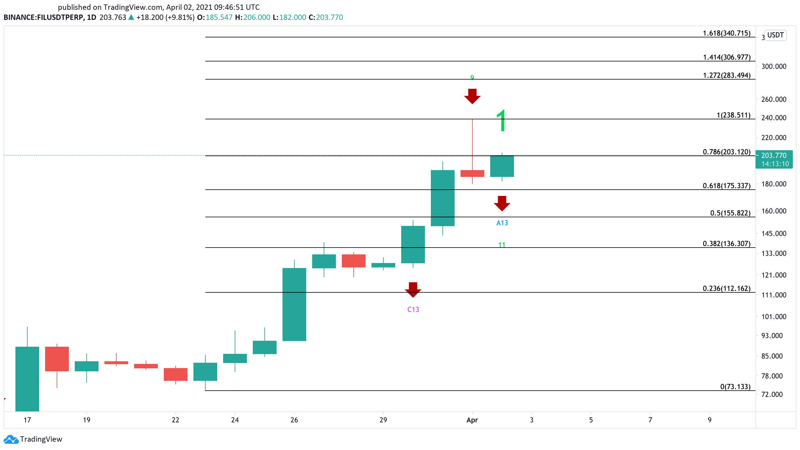 Filecoin US dollar price chart