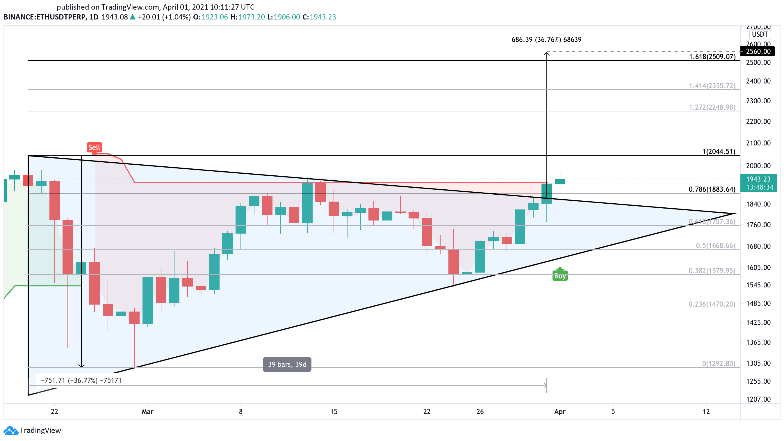 Ethereum US dollar price chart