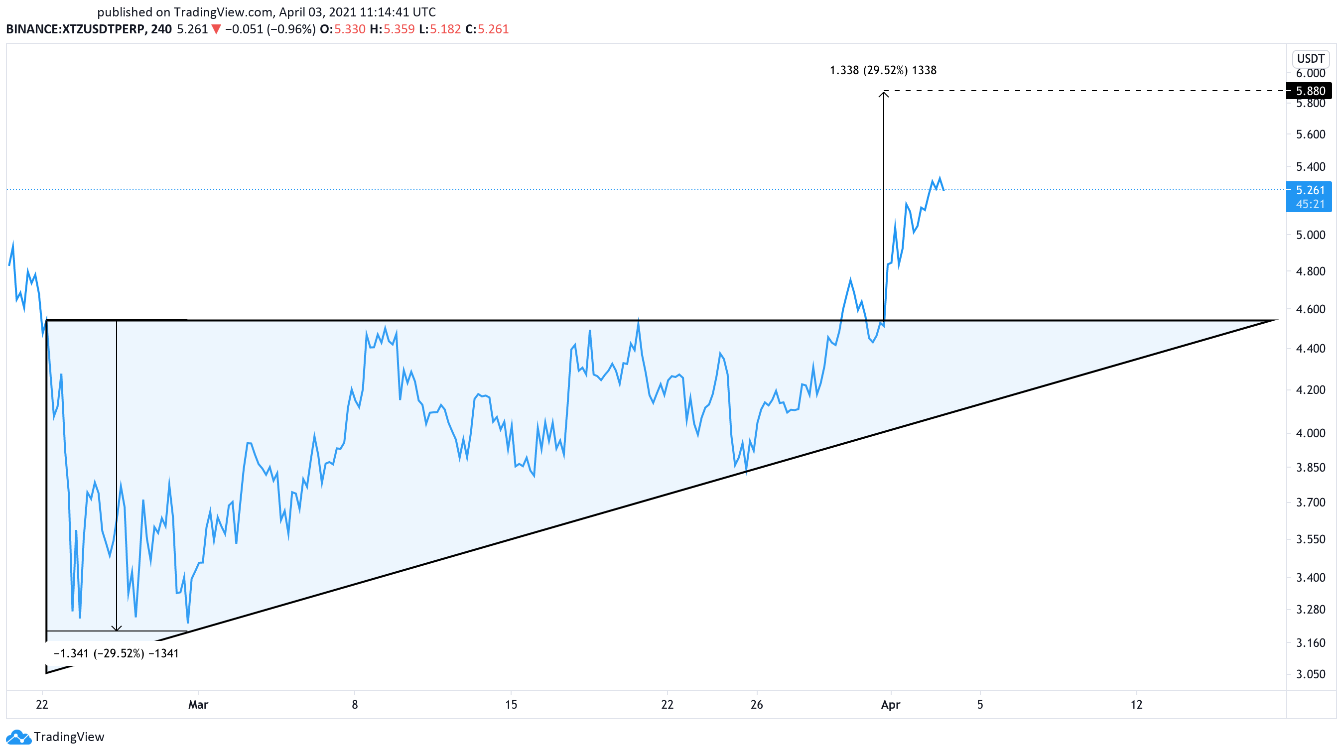 Tezos US dollar price chart