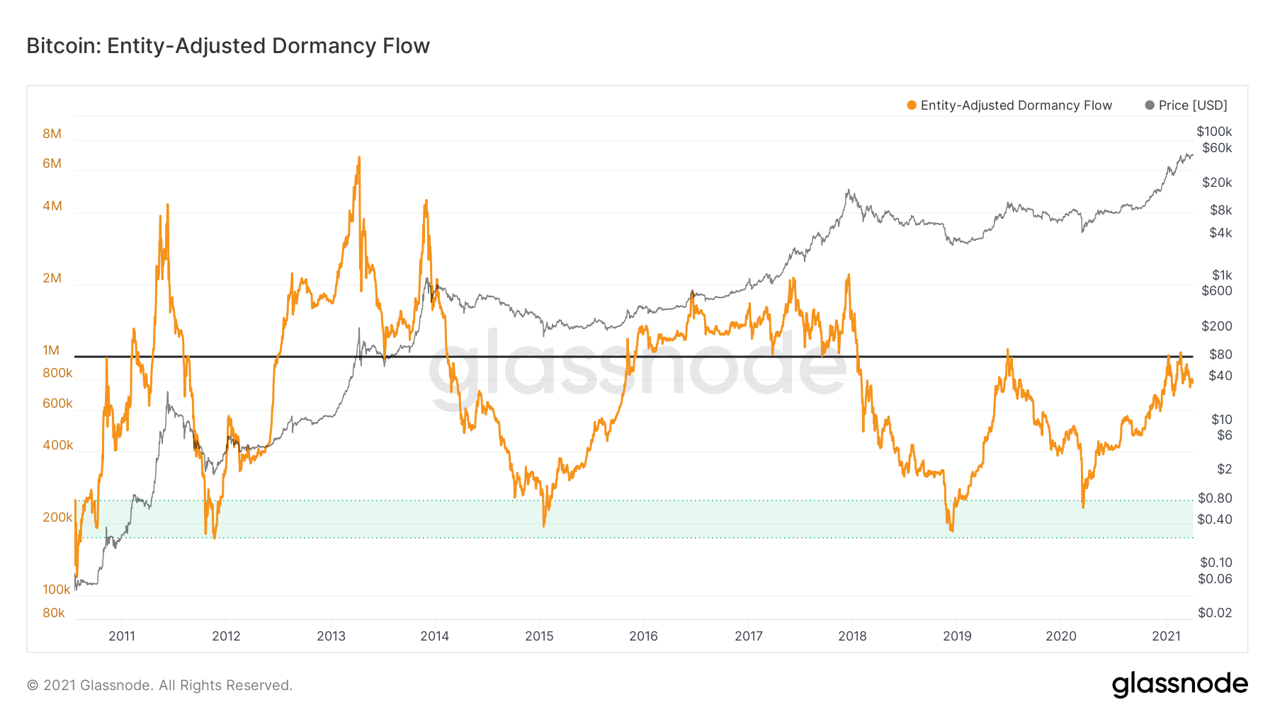 Bitcoin Entity-Adjusted Dormancy Flow by Glassnode