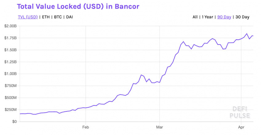 Total Value Locked in Bancor. Data from DeFi Pulse.