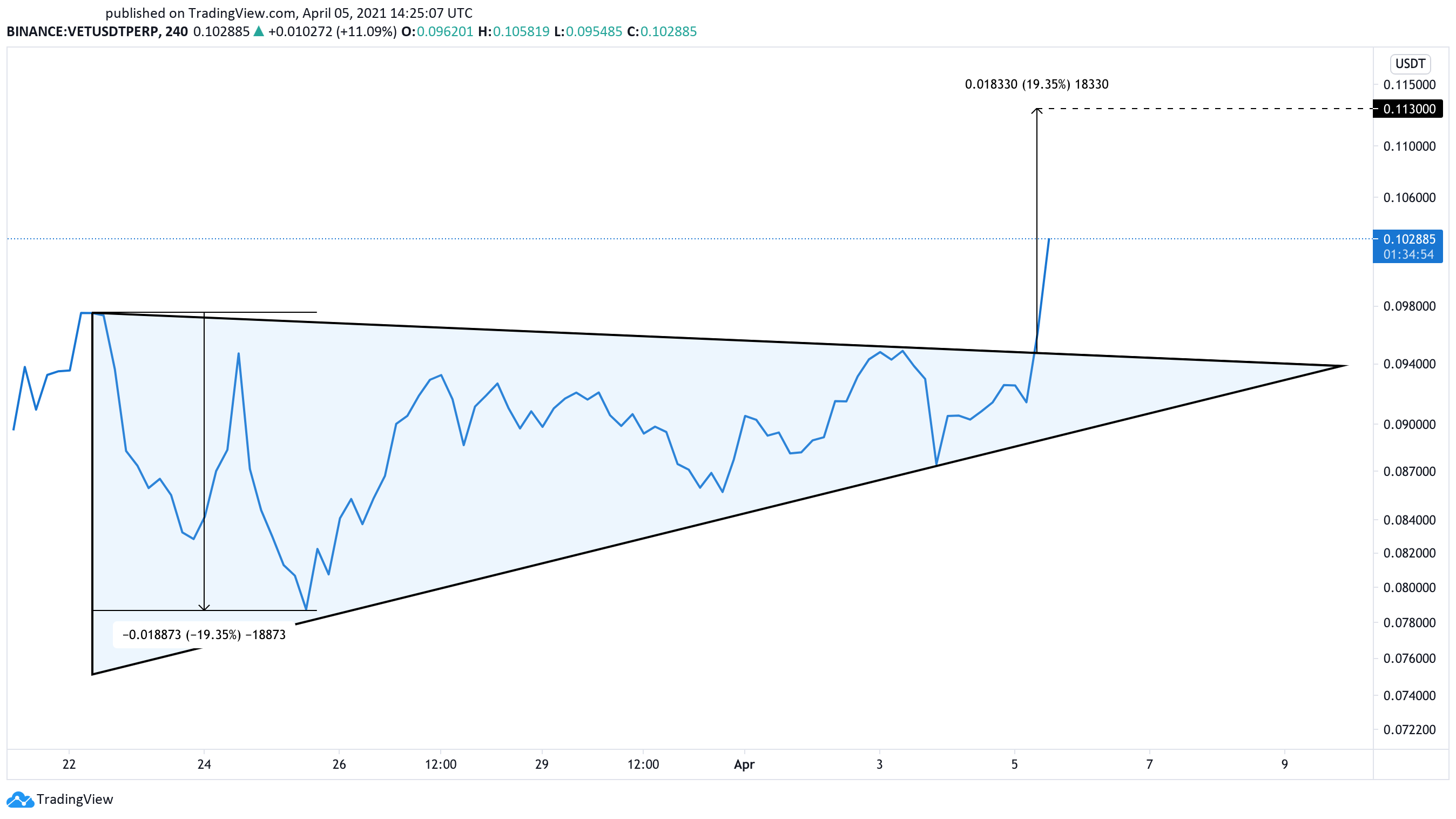 VET Holders Unimpressed With VeChain’s New Highs