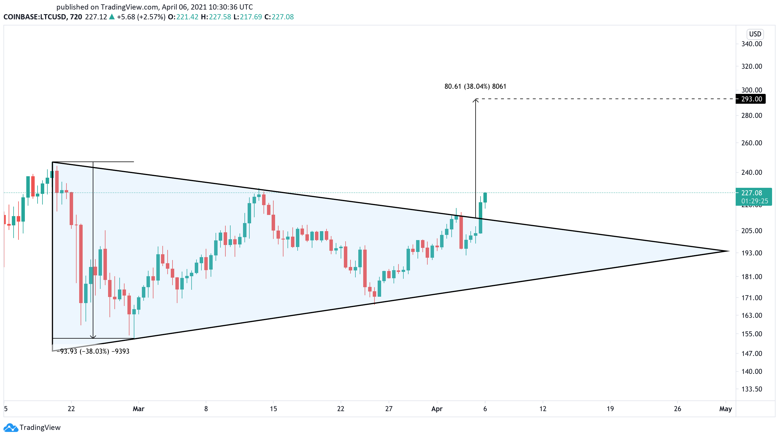 Litecoin US dollar price chart