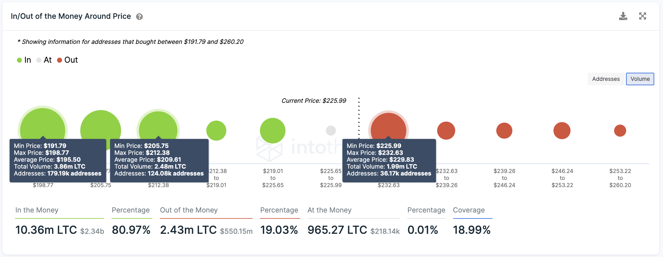 IntoTheBlock围绕价格进出货币