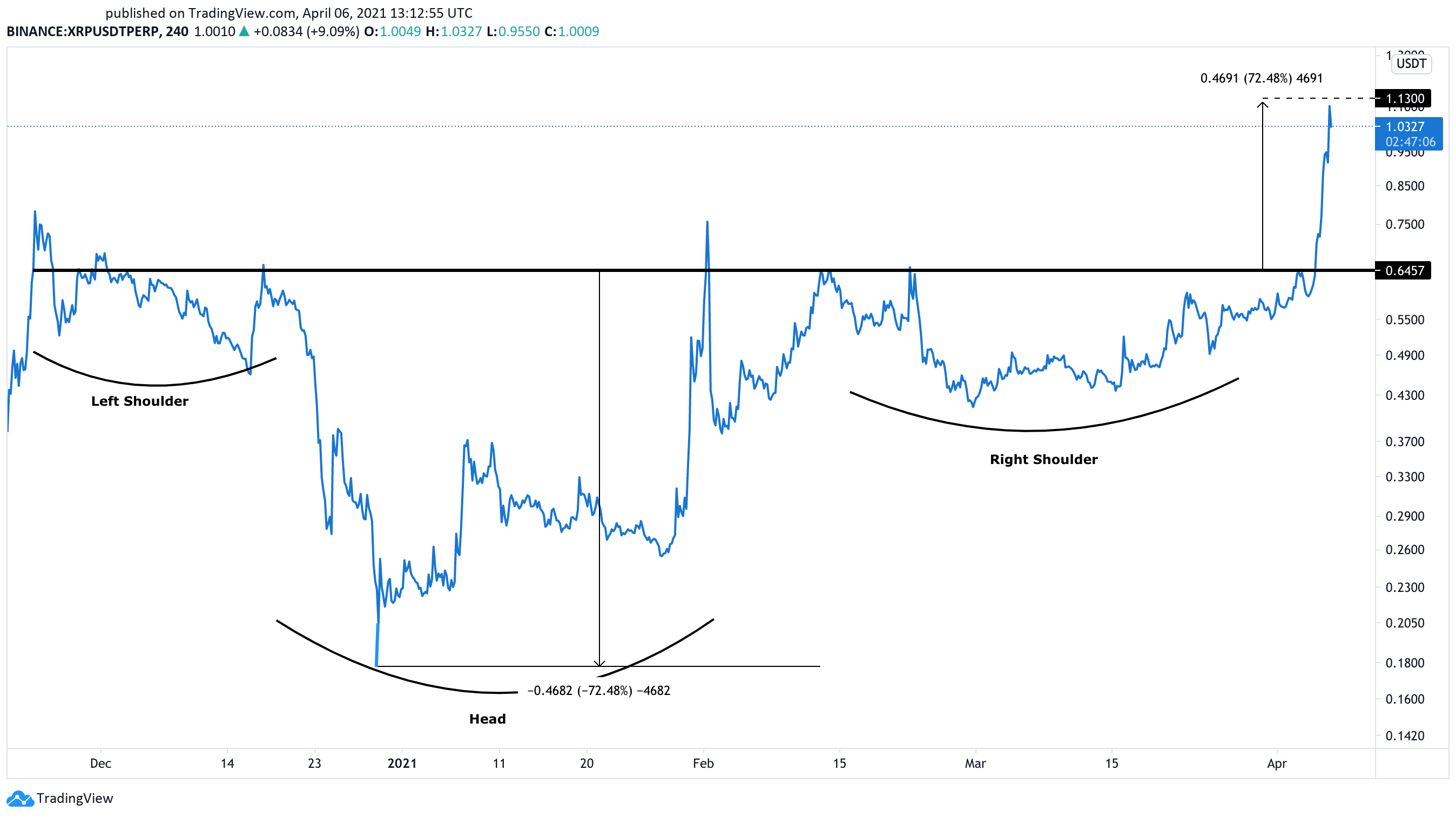 XRP US dollar price chart