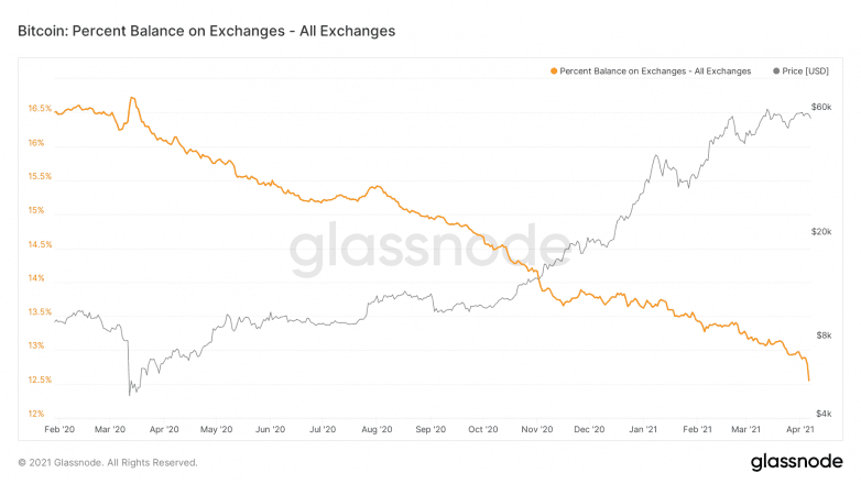 supply on exchanges