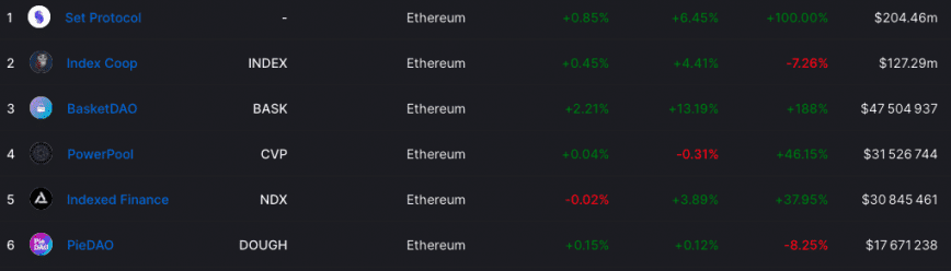 DeFi Indexes by Total Value Locked. Data from Defi Llama.