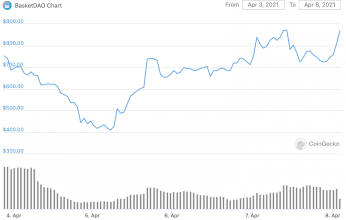 Current price of $BASK, currently at a $6 million market cap. Data from CoinGecko.