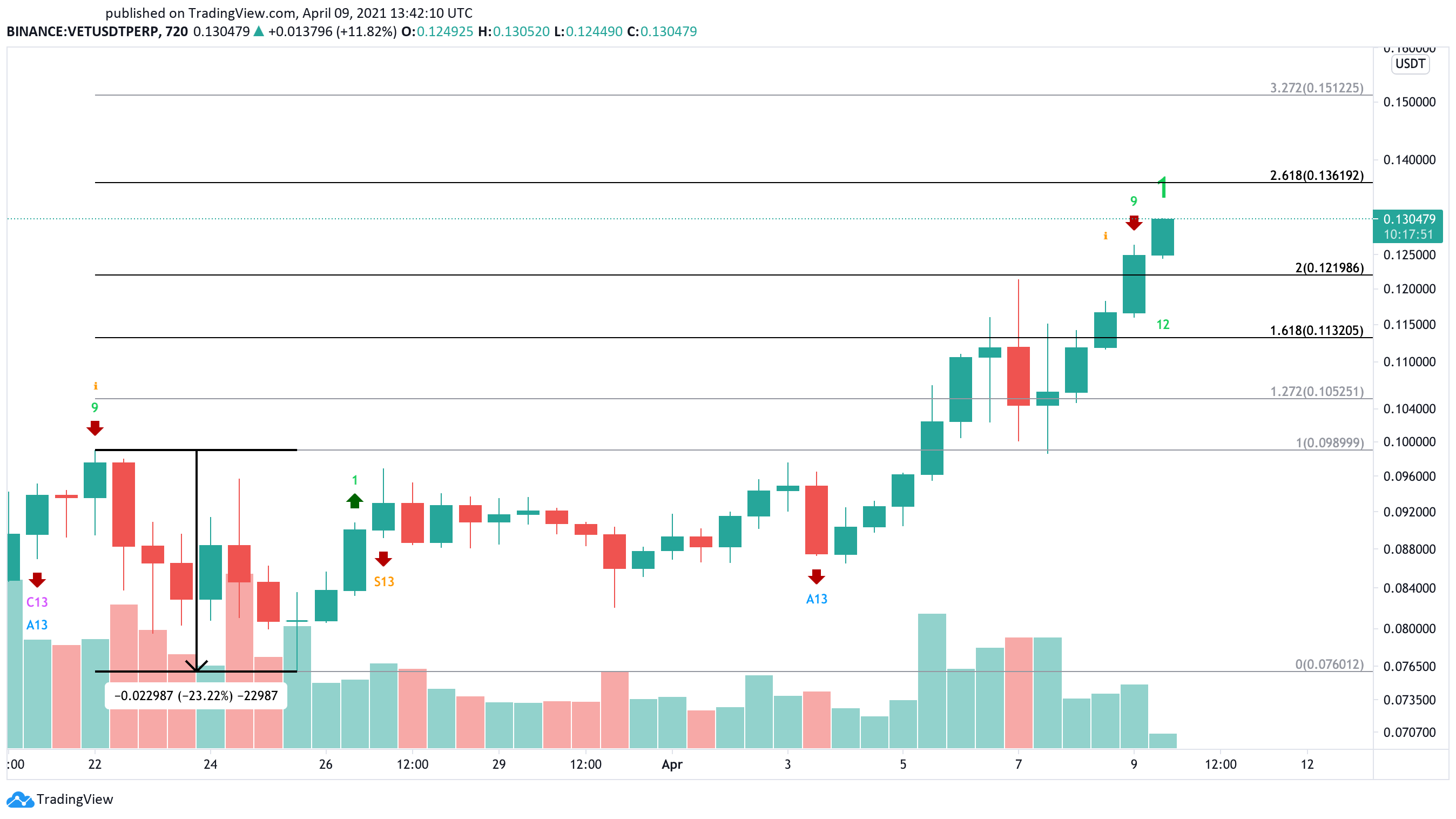 VeChain US dollar price chart