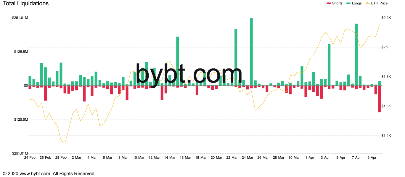Total Ethereum Liquidation by Bybt