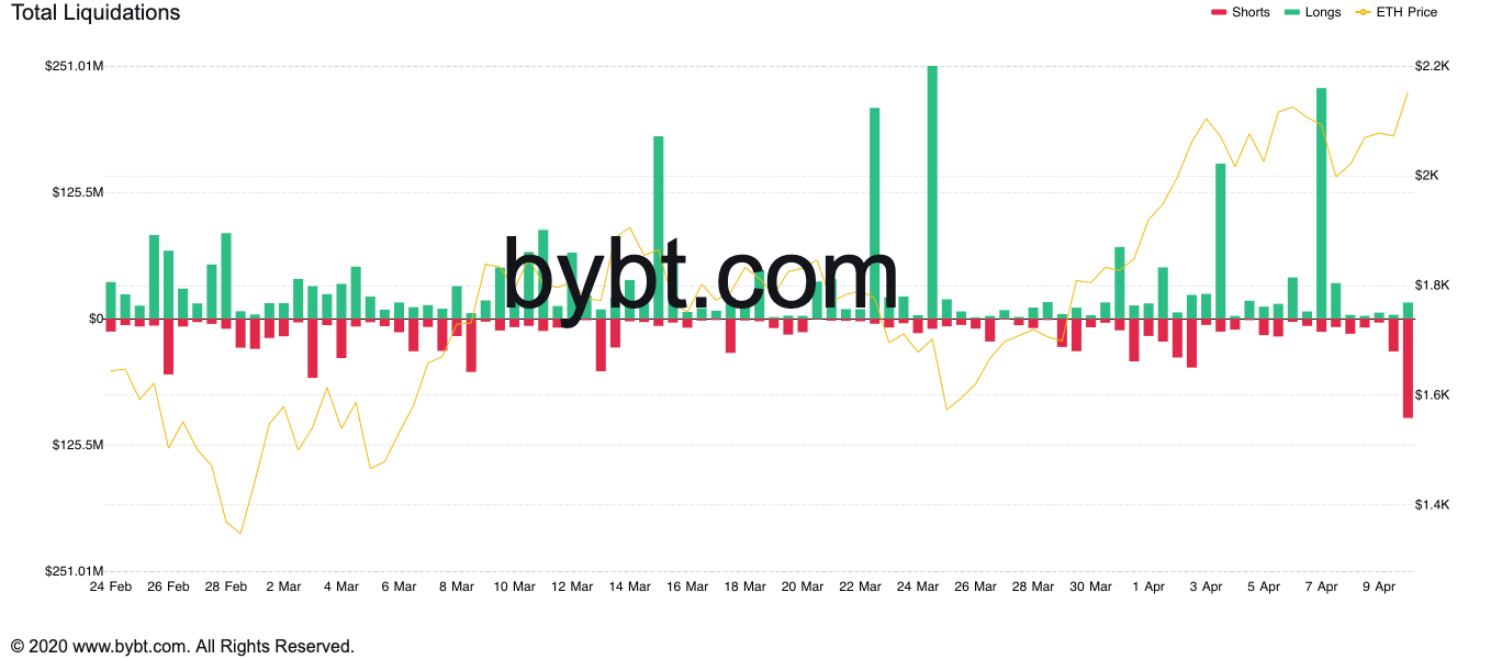 Ethereum Sheds Weak Hands, Resumes Uptrend to ,600