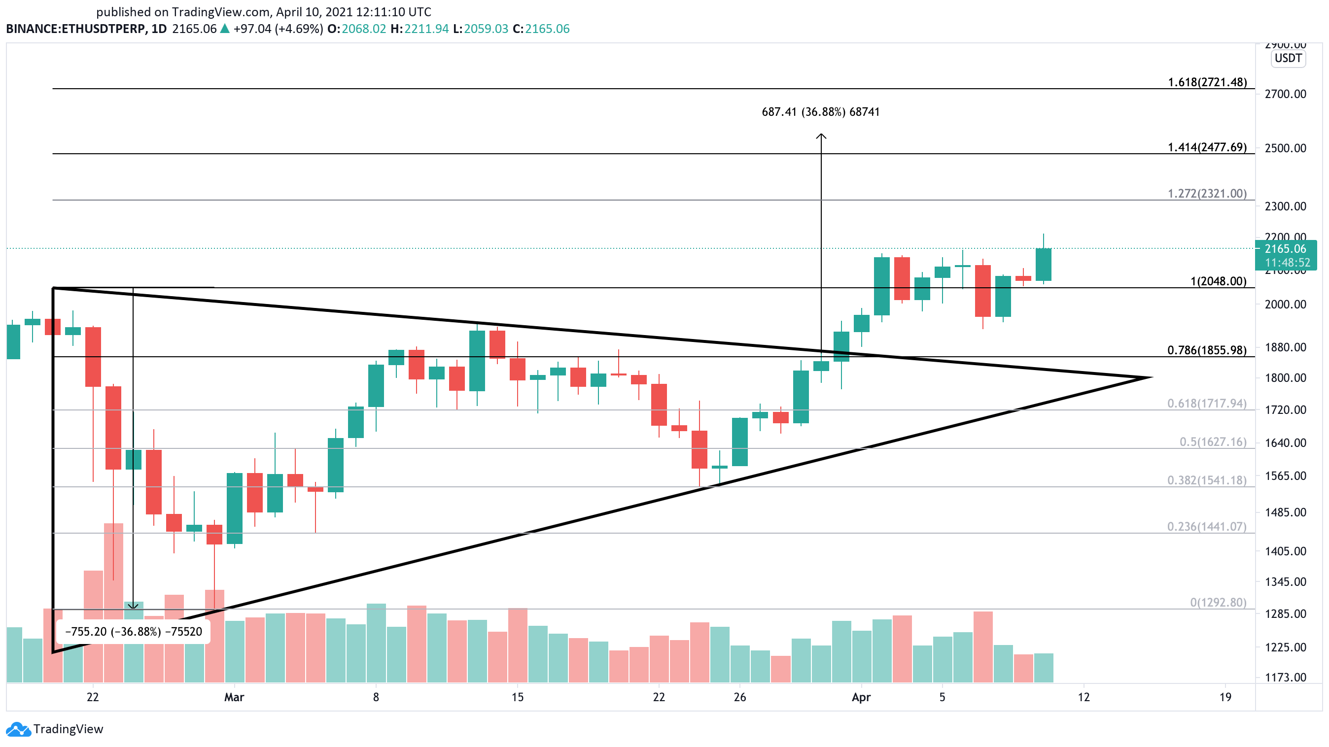 ethereum boğa koşusu Ethereum’a bugün bir ATH yetmez!