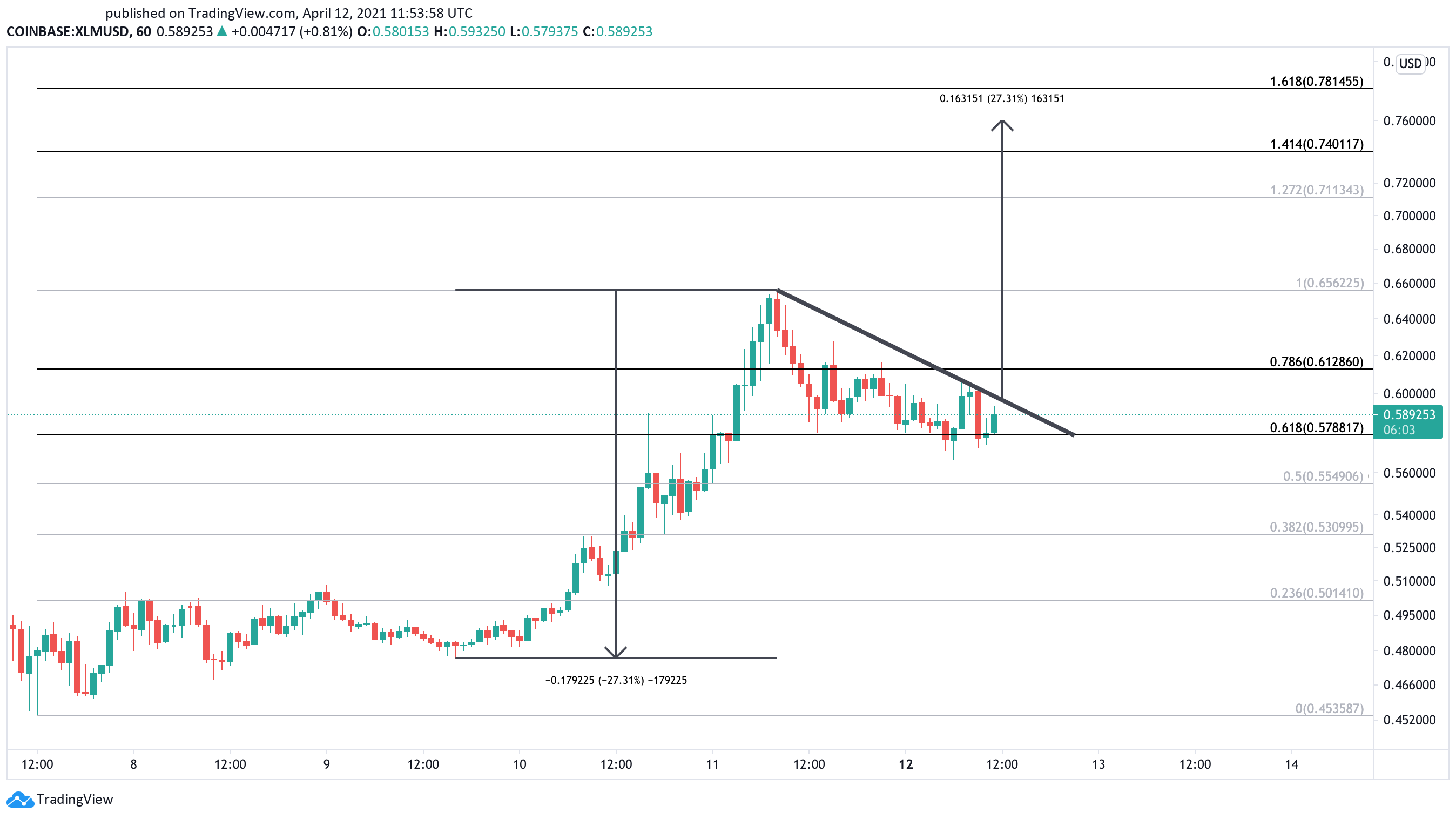 Stellar US dollar price chart