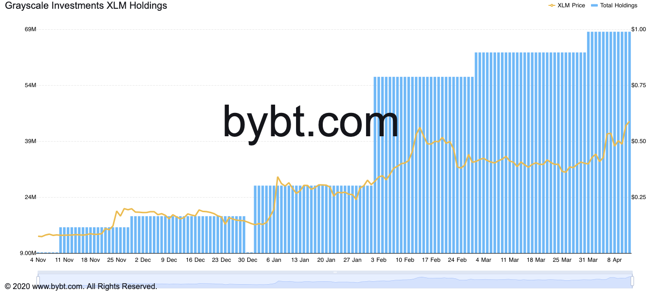 Grayscale Stellar Holdings by Bybt