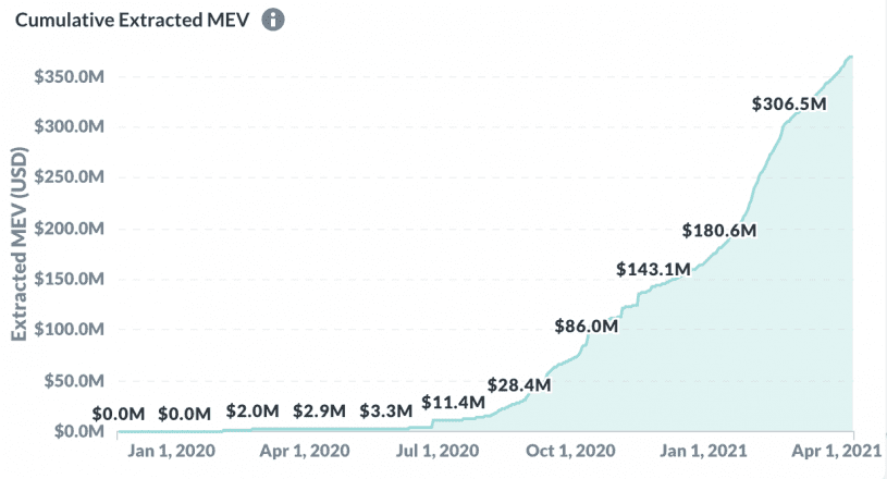 Cumulative additional value extracted by miners. Data from Flashbots' MEV Dashboard.