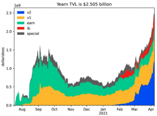 Total Value Locked in Yearn.Finance passes $2.5B. Graph from Yearn.