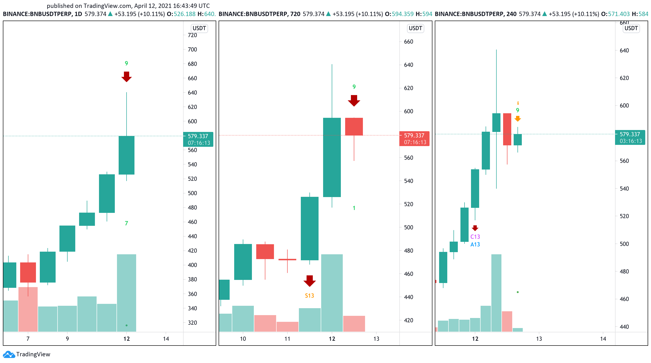 Binace Coin US dollar price chart