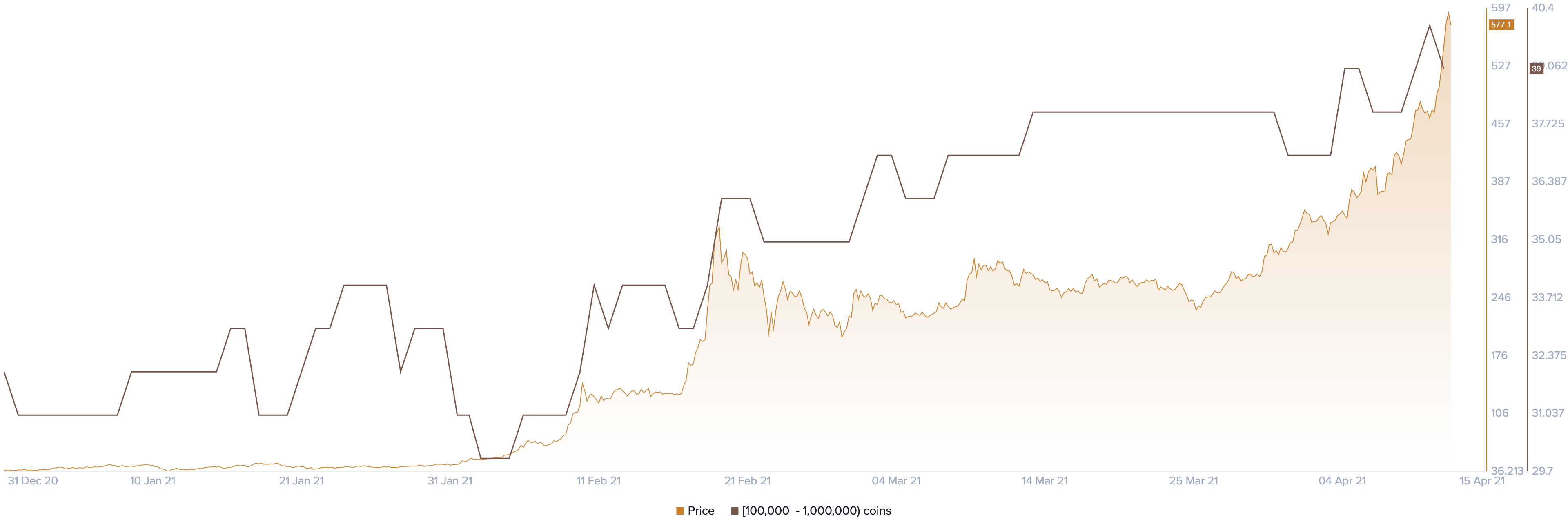 BNB Supply Distribution by Santiment