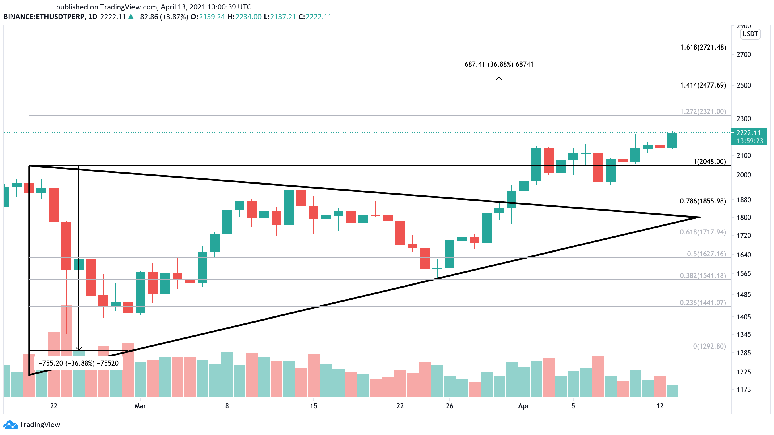 Ethereum US dollar price chart