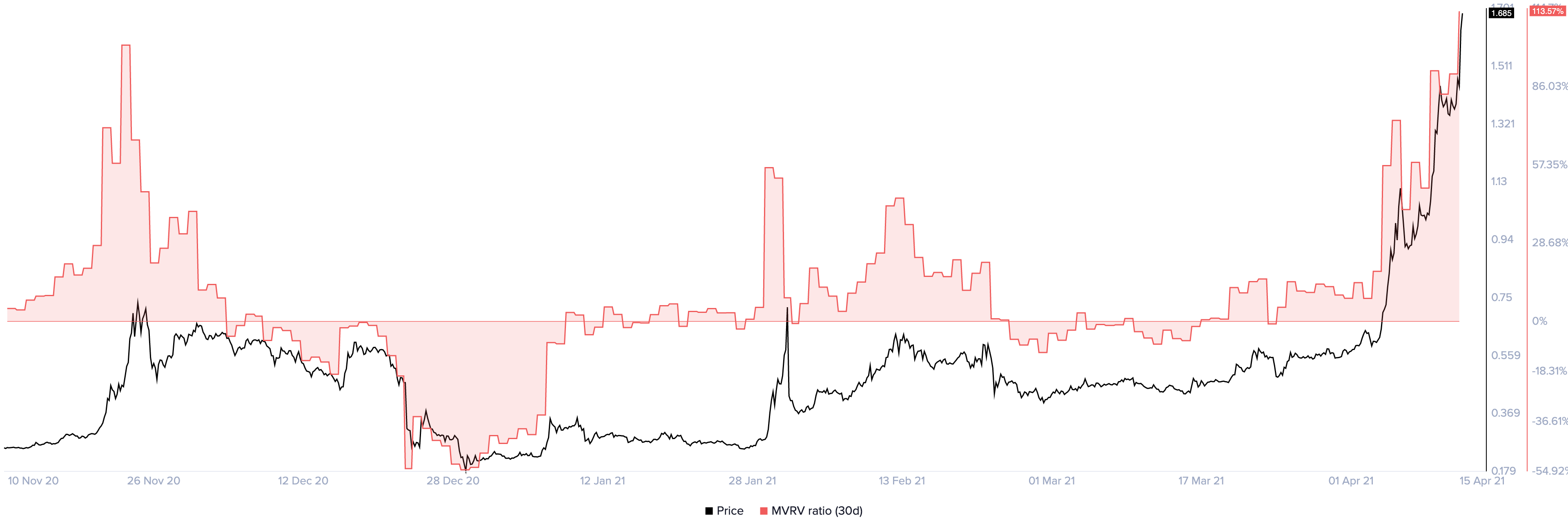 XRP MVRV Ratio by Santiment