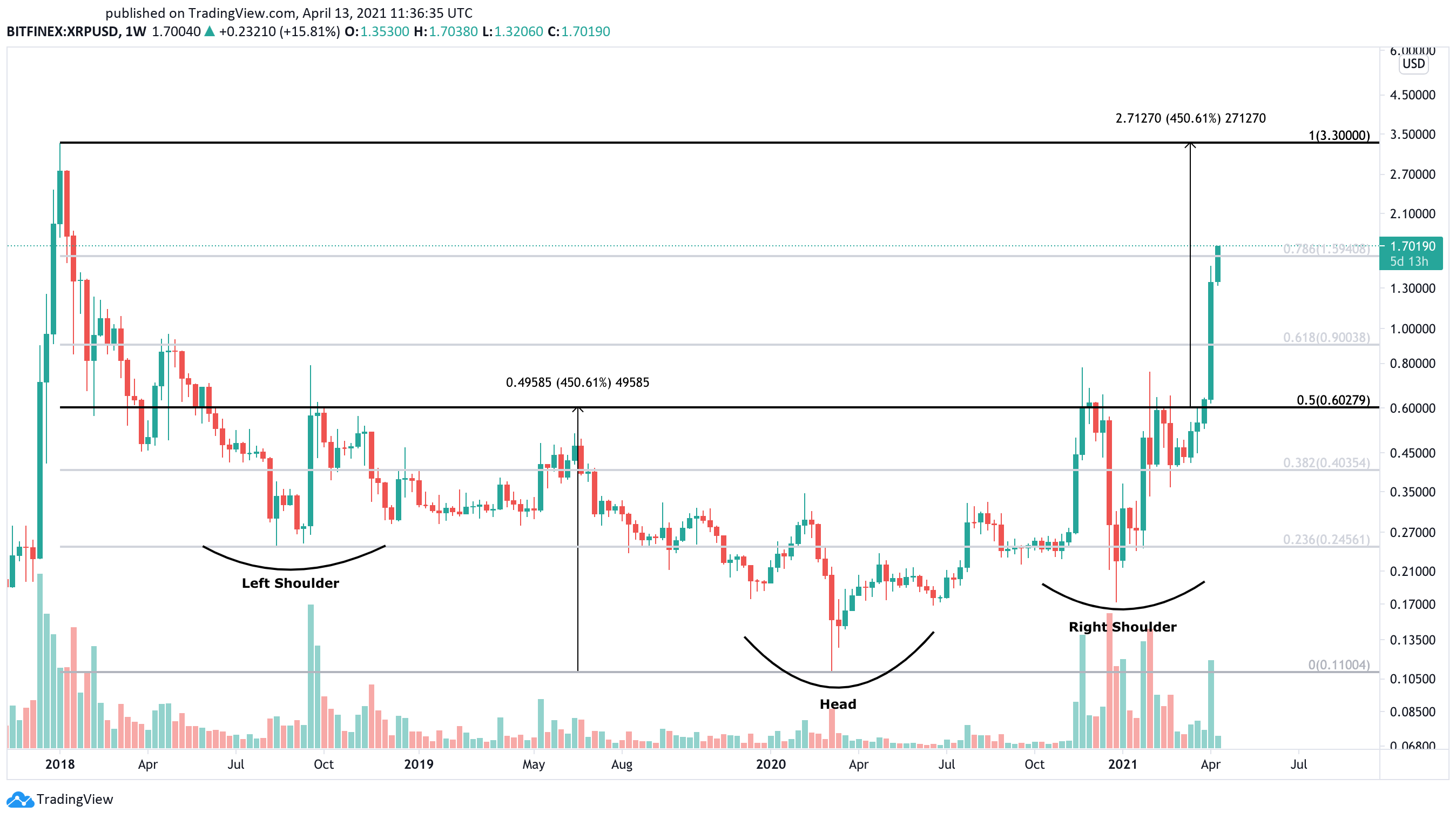 XRP Targets  While On-Chain Metrics Suggest Profit-Taking Spike