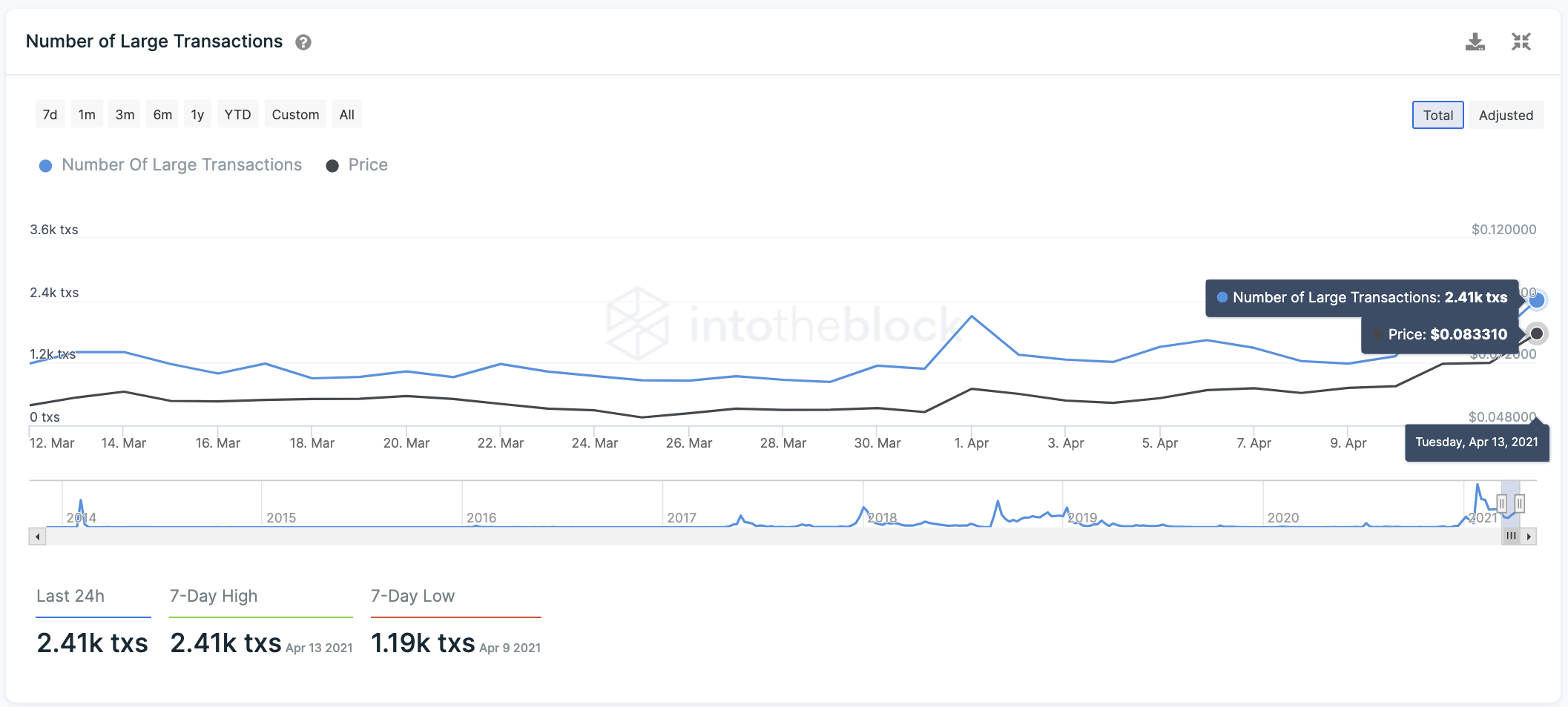 Large DOGE Transactions by IntoTheBlock