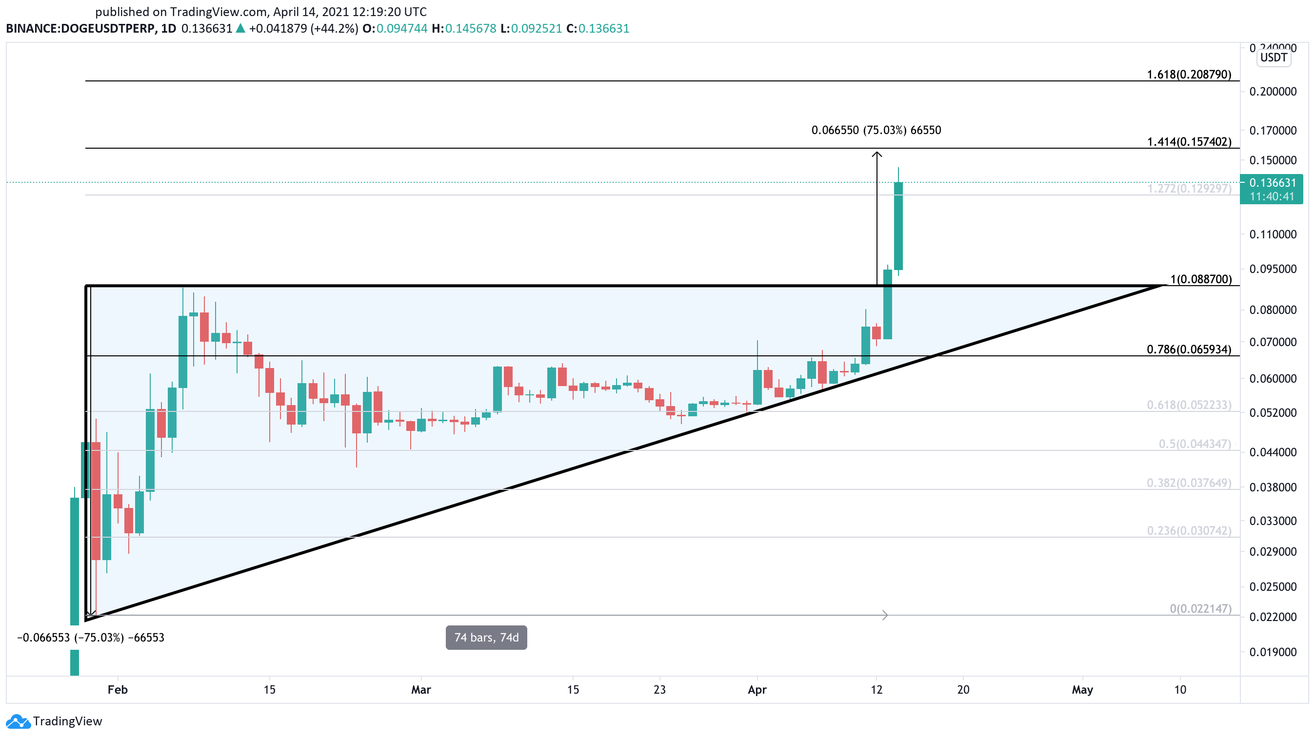 Dogecoin US dollar price chart