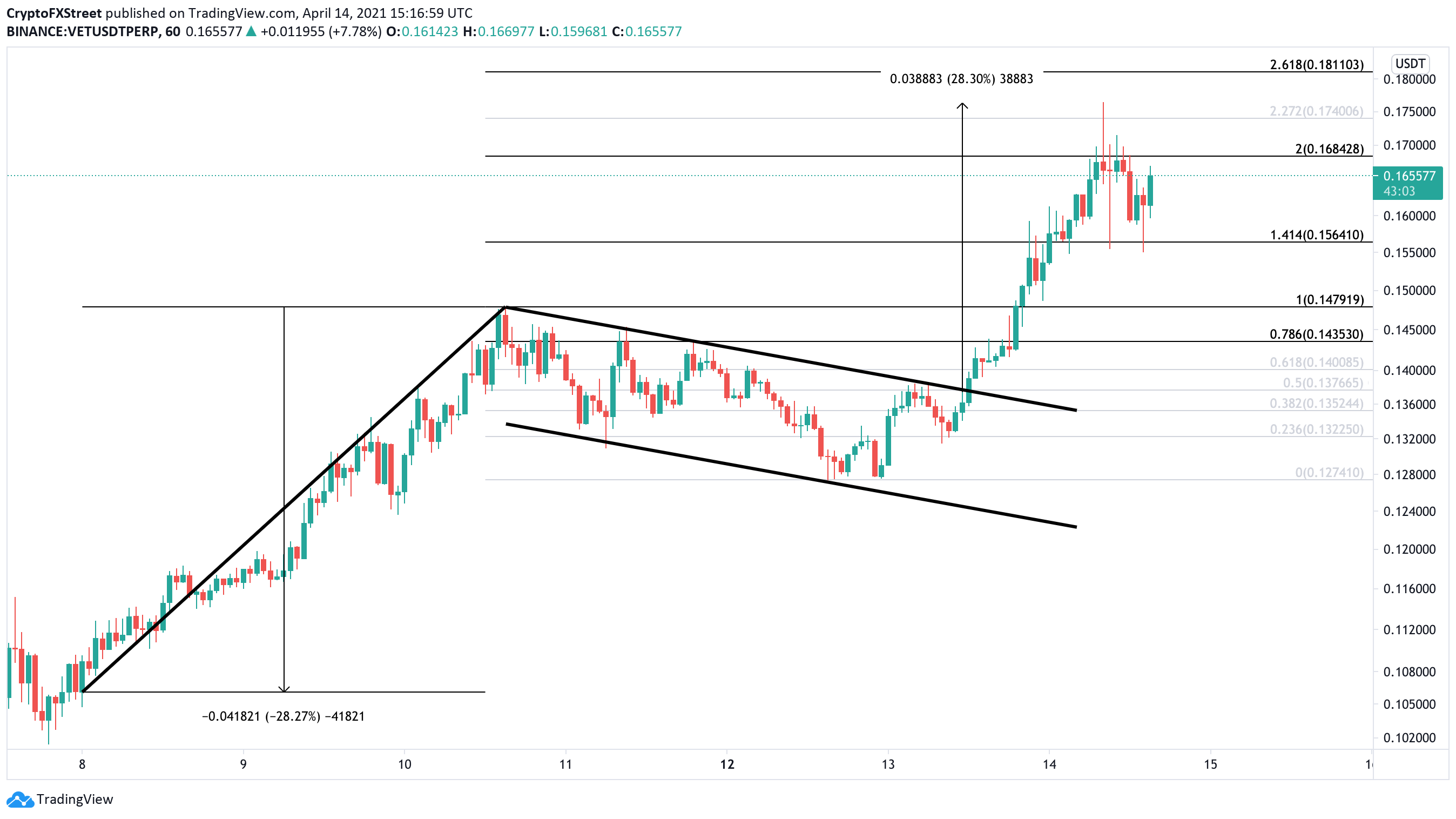 price of vechain crypto