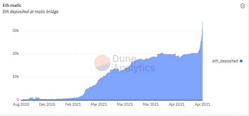 Eth deposited on Polygon