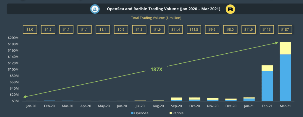 OpenSea and Rarible Trading Volumes by CoinGecko